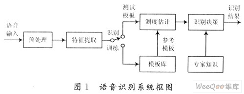 孤立词语音识别系统的DSP实现